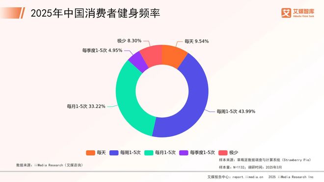 江南体育艾媒征询 2025年中国健身东西行业消耗举动查询拜访数据